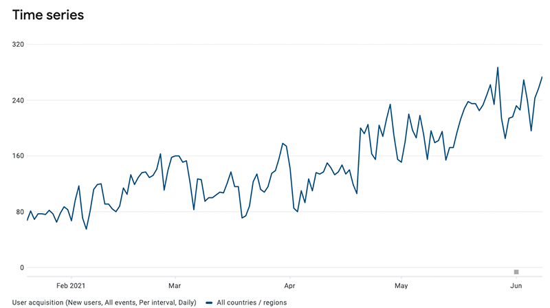 user acquisition results